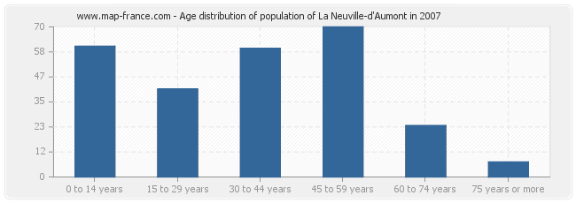 Age distribution of population of La Neuville-d'Aumont in 2007